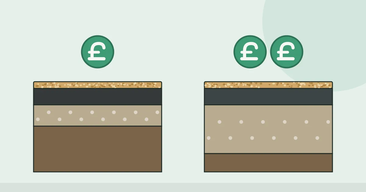 Illustration of two resin bound driveway cross-sections, one laid over an existing base and one needing a new base first, with the second carrying more pound coins