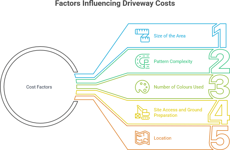 cost factors of pattern imprinted driveways