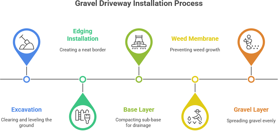 gravel driveway installation process